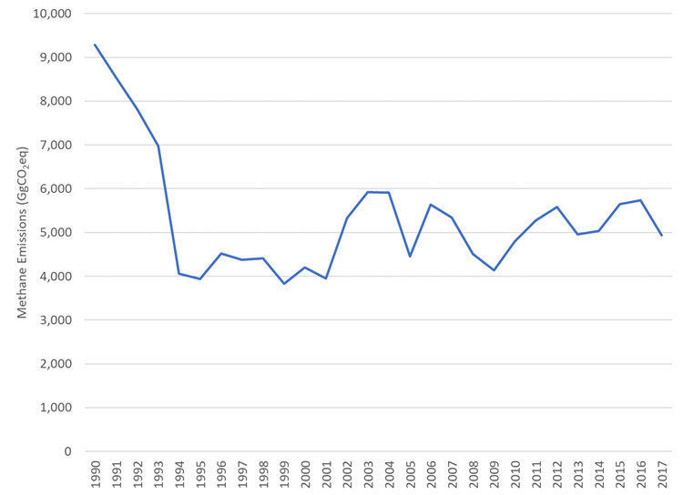 Trend of Methane Emissions, 1990-2017